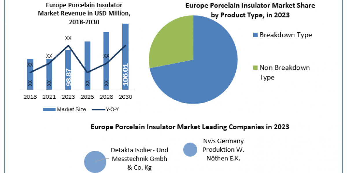 Europe Porcelain Insulator Market Overview Highlighting Major Drivers, Trends, Growth and Demand Report 2030