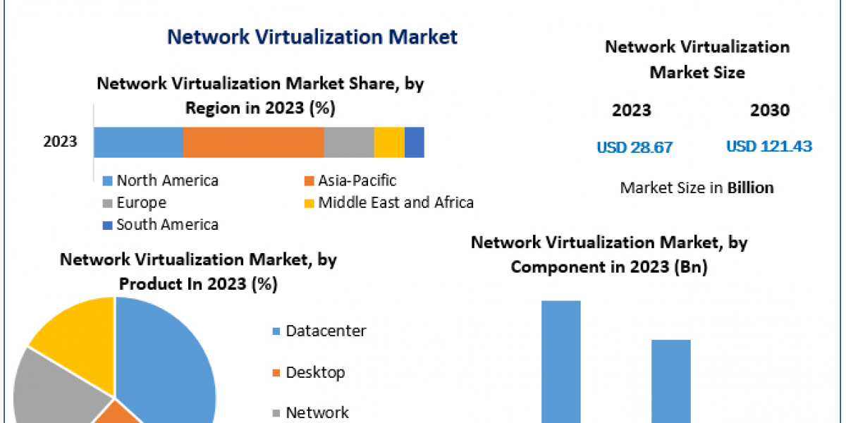 Network Virtualization Market Overview: Opportunities in a Digital World