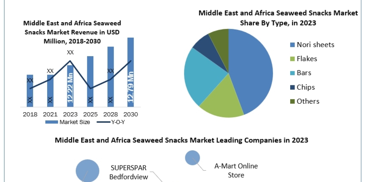 Middle East and Africa Seaweed Snacks Market 2023 Trend, Share and Forecast to 2030