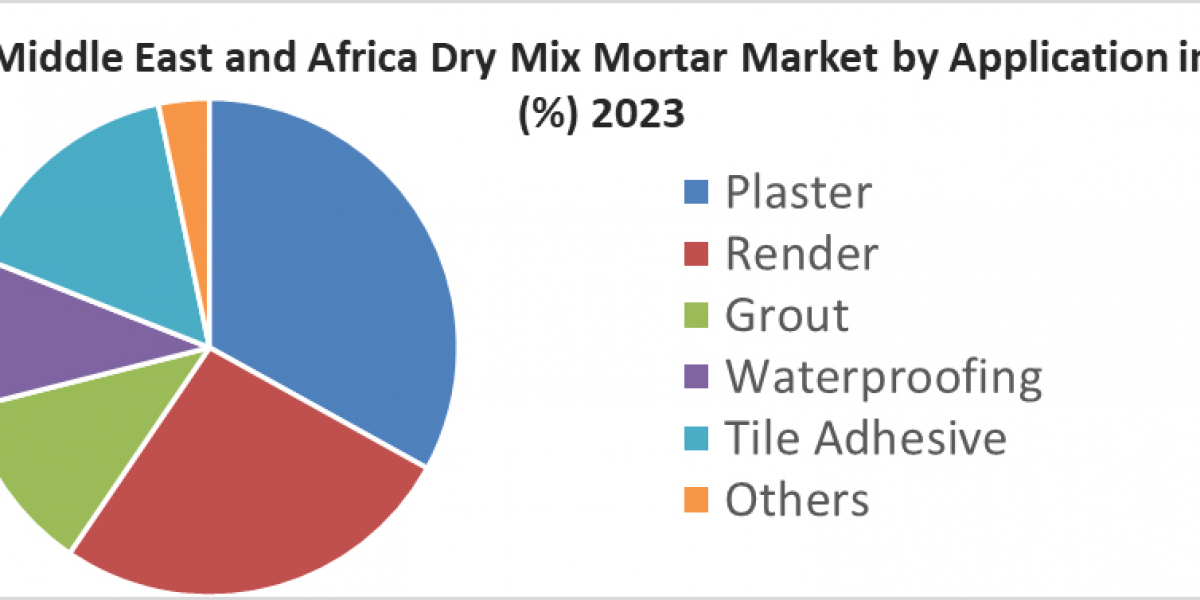 Middle East and Africa Dry Mix Mortar Market Estimated To Experience A Hike In Growth By 2030