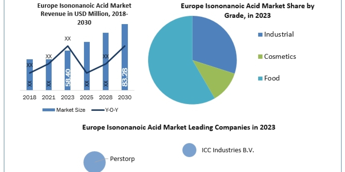 Europe Isononanoic Acid Industry market Research, Developments, Expansion, Statistics, Alternatives & Forecast To 20