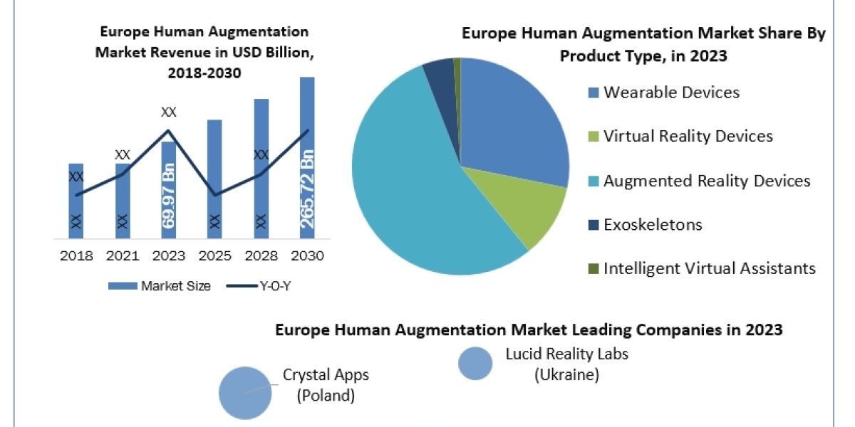 Europe Human Augmentation Market Development, Key Opportunities and Analysis of Key Players to 2030