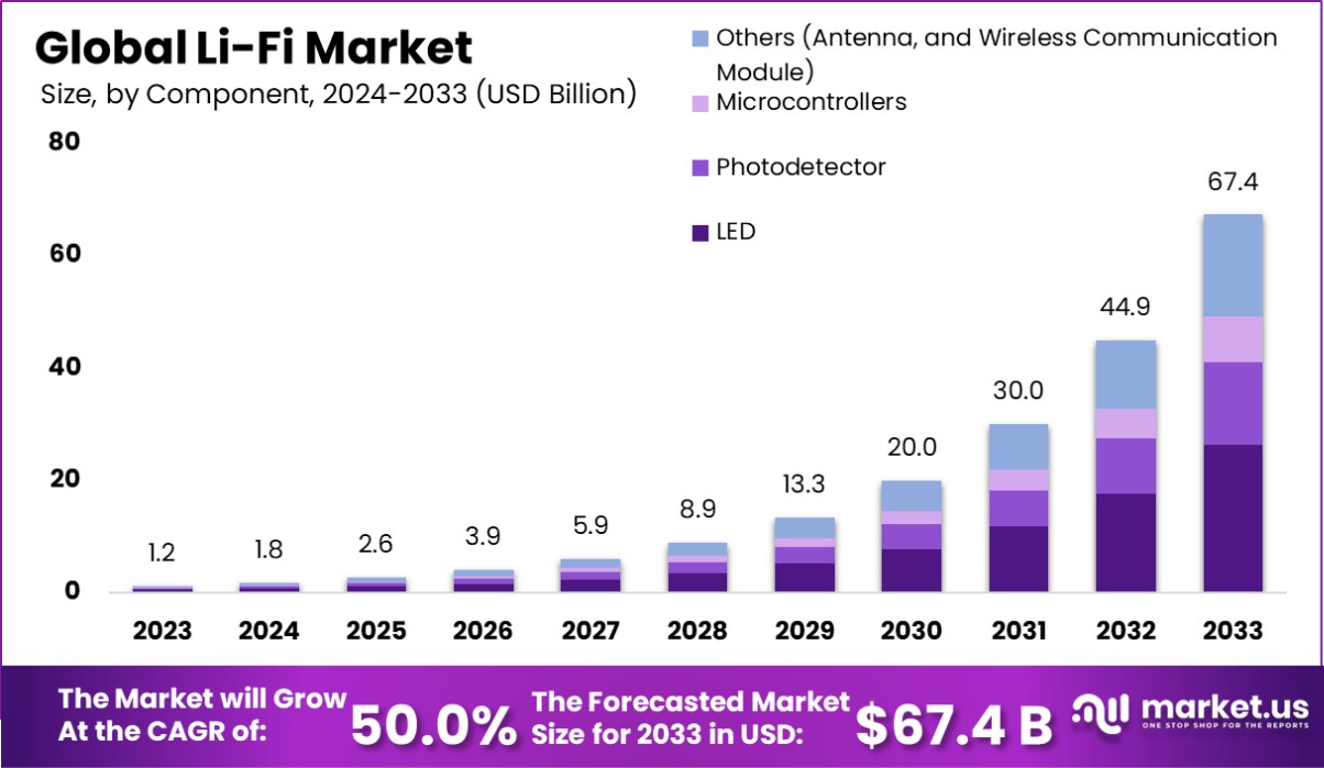 Li-Fi Market Size, Share, Growth | CAGR of 50.0%