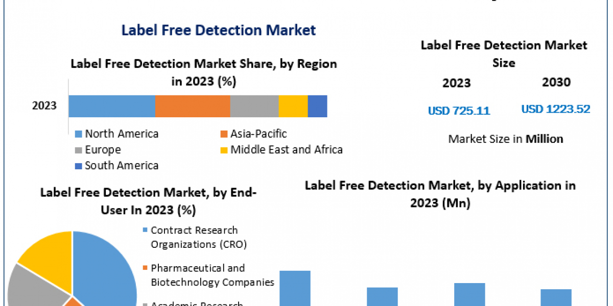 Understanding the Label-Free Detection Market: Current Trends, Innovations, and Future Prospects