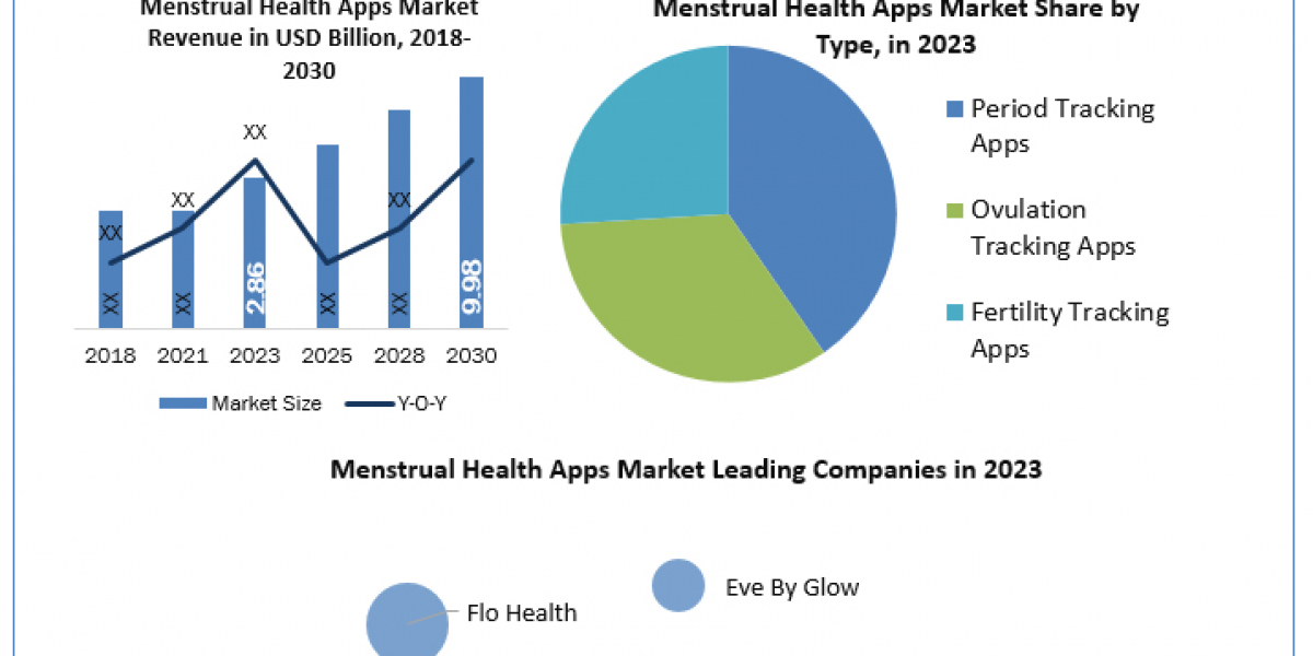 Industry Analysis of Menstrual Health Apps by Trends: 2023 Trends, Share, Upcoming Projections, and Forecast 2030