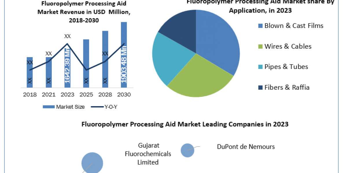 Fluoropolymer Processing Aid Market Development, Key Opportunities and Analysis of Key Players to 20