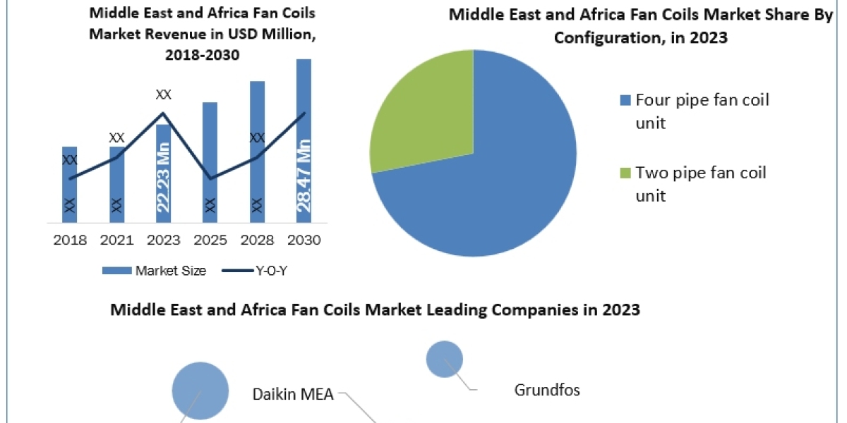 Middle East and Africa Fan Coils Market Research Depth Study, Analysis, Growth, Trends, Developments