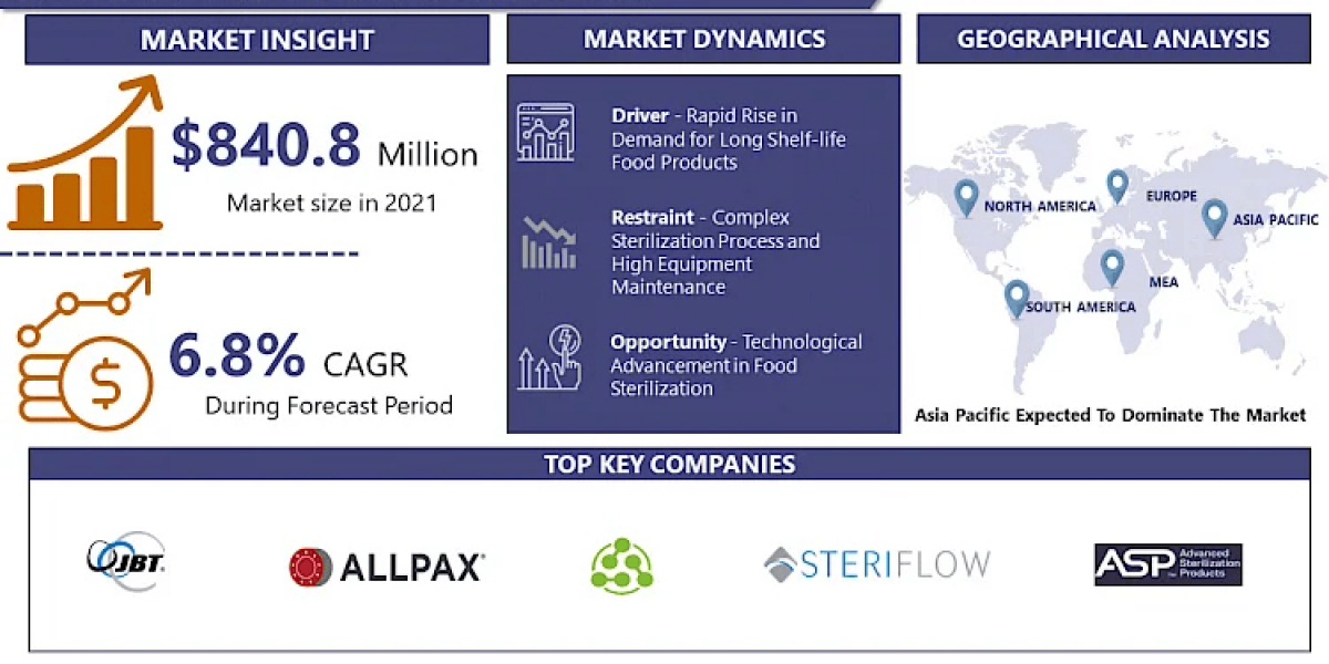 Food Sterilization Equipment Market Worldwide Opportunities, Driving Forces, Future Potential 2032