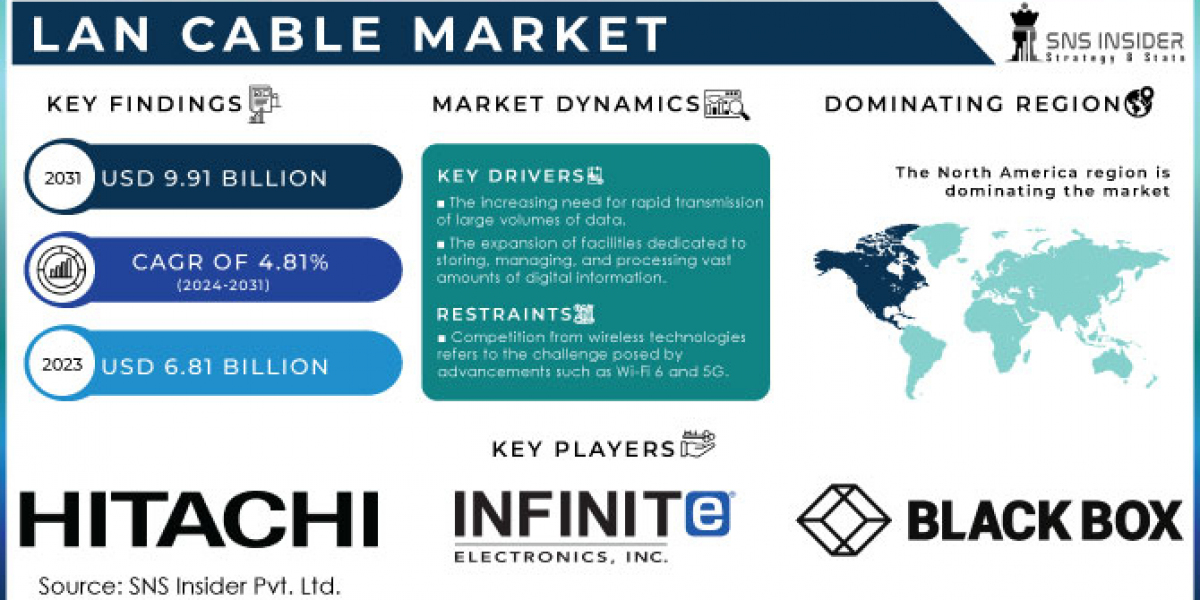 LAN Cable Market Overview, Trends, and Future Outlook