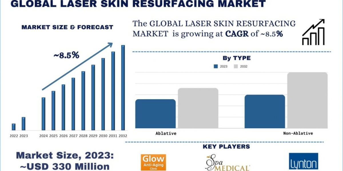 Technological Advancements Boosting Growth of Laser Skin Resurfacing Market | UnivDatos