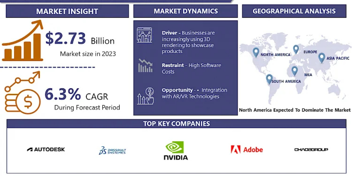 3D Rendering and Visualization Software Market to Surge to USD 14.17 Billion by 2032 at 6.3% CAGR