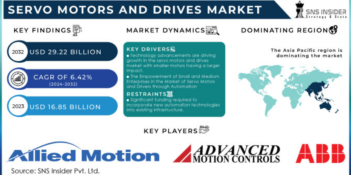 Servo Motors and Drives Market Product Development Strategies by Prominent Players, 2032