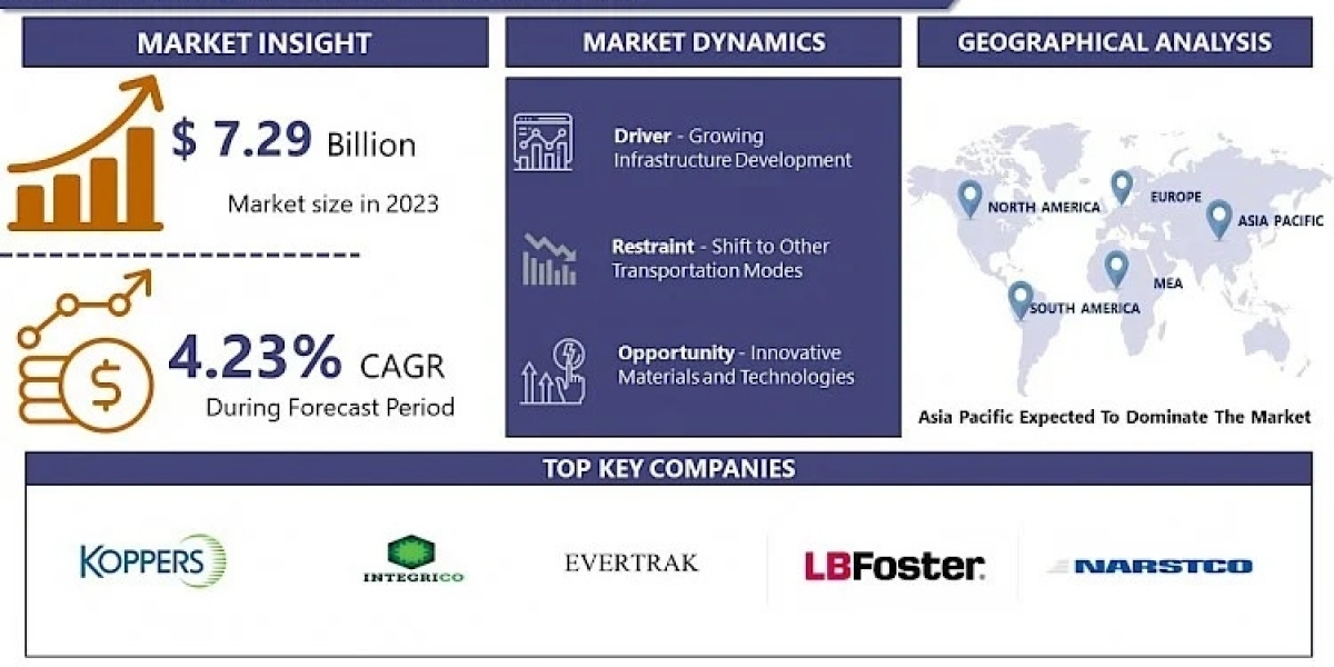 Railroad Tie Market Projected To Hit USD 10.58 Billion At A 4.23% CAGR By 2032| IMR