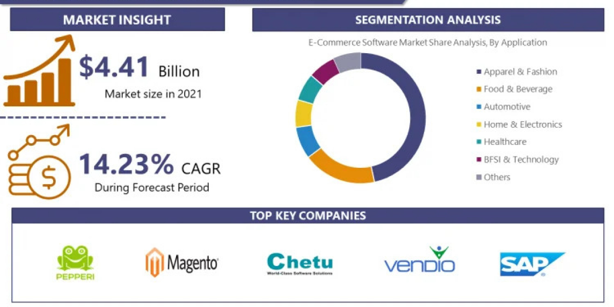 E-Commerce Software Market Global Strategic Business Report | IMR