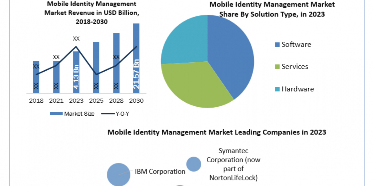 Mobile Identity Management Market Size, Unlocking Growth Opportunities and Forecast for 2024-2030