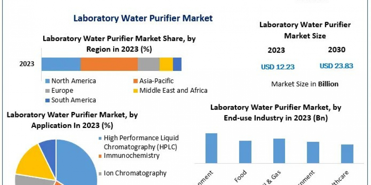 Laboratory Water Purifier Market Size, Trends, Research, Global Share, Growth Factor and Forecast: 2030