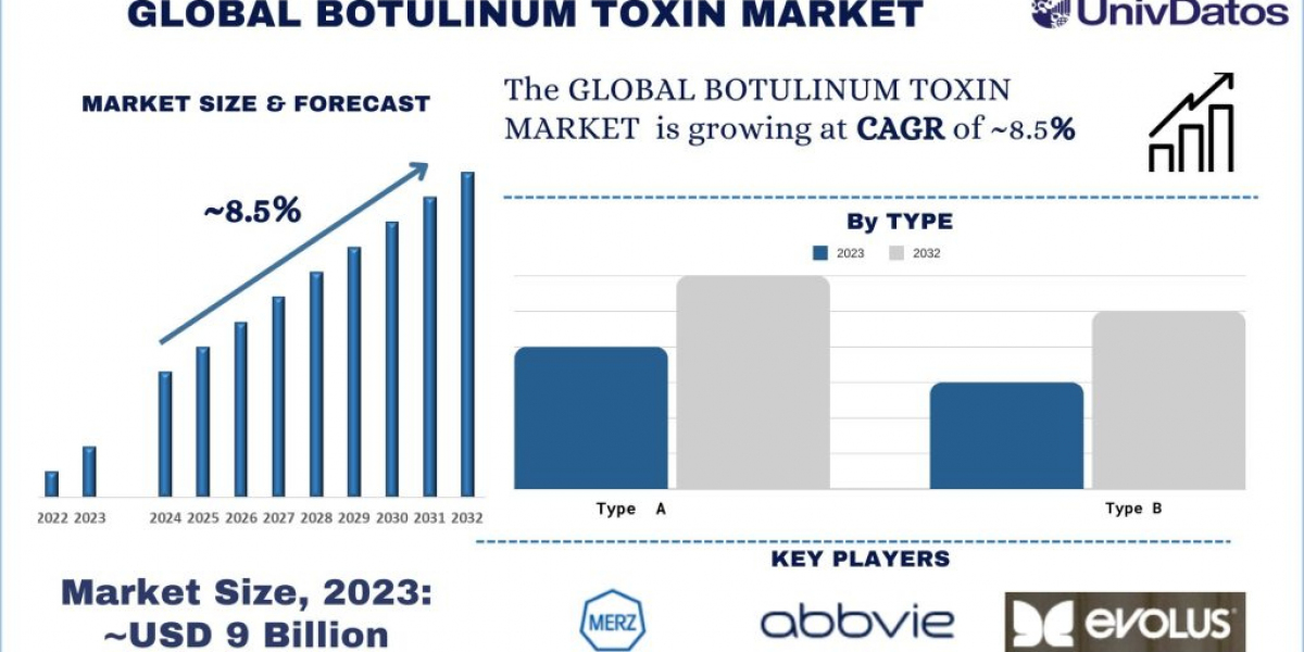 Technological Advancements Boosting Growth of Botulinum Toxin Market | UnivDatos