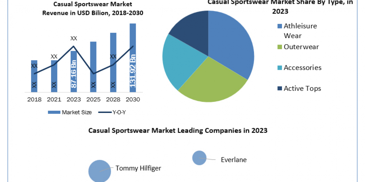 Casual Sportswear Market Size, Forecasting Share and Scope for 2024-2030