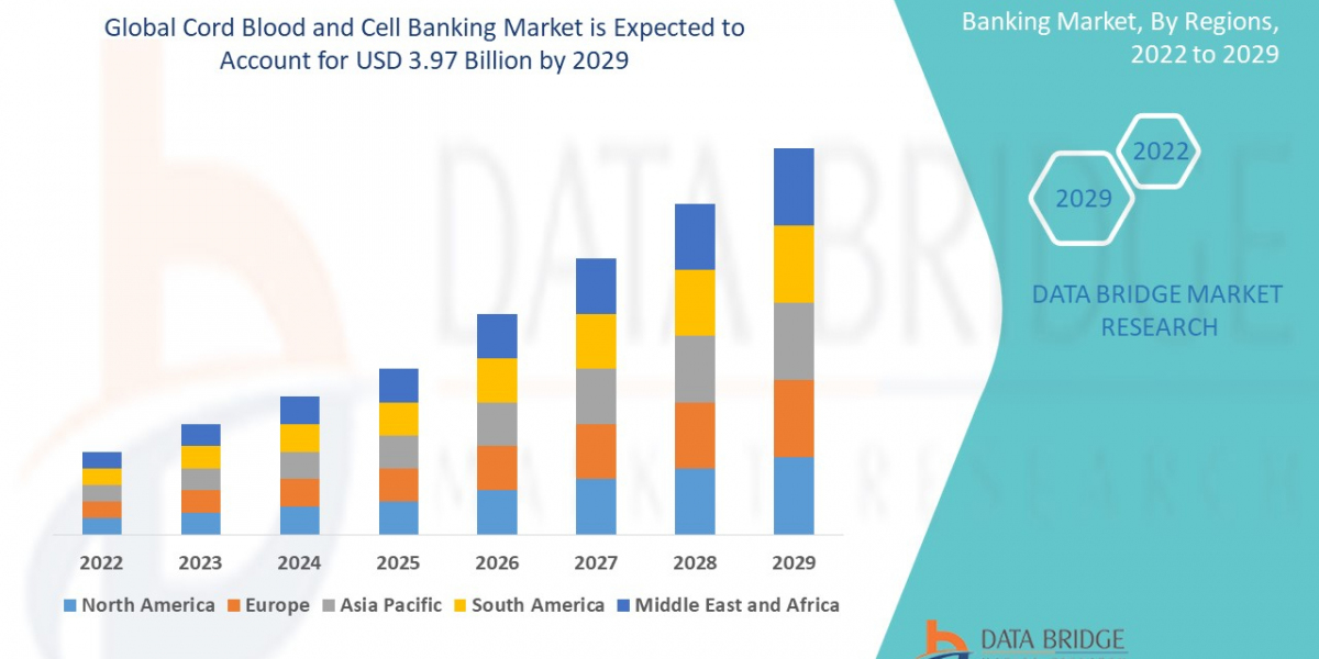 Cord Blood and Cell Banking Market Size, Share, Trends, Opportunities, Key Drivers and Growth Prospectus