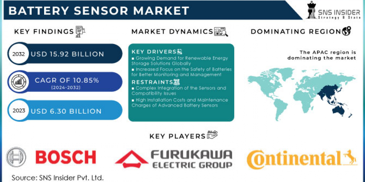 Battery Sensor Market Growth, Analysis, and Industry Insights 2024 to 2032