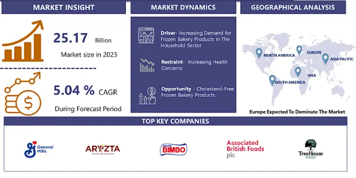 Frozen Bakery Product Market: Current Situation Analysis by 2024-2032