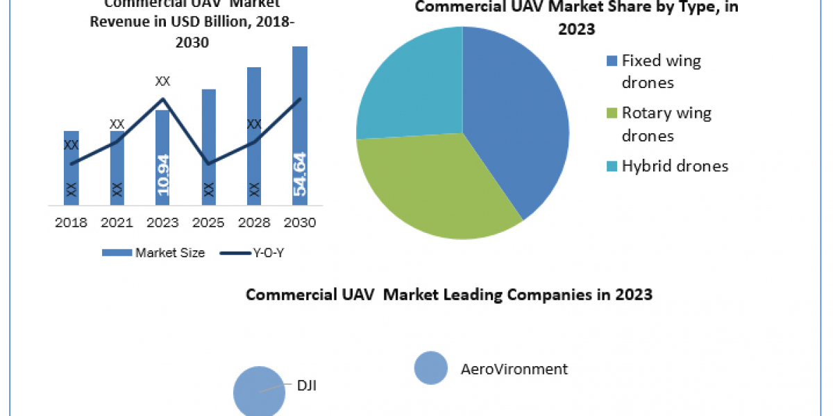 Commercial UAV market Development, Key Opportunities and Analysis of Key Players to 2030