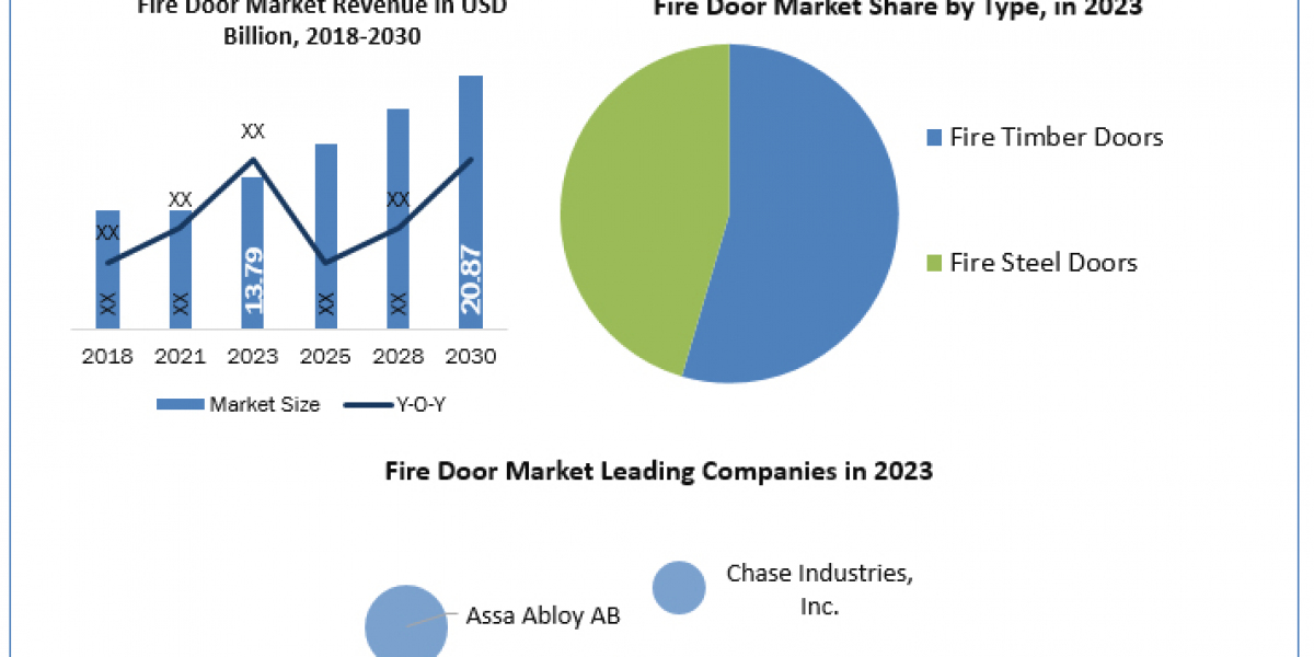 Fire Door Market Size, Forecasting Share and Scope for 2024-2030