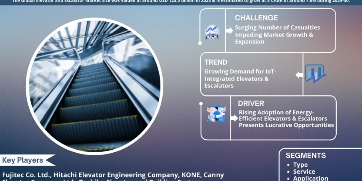 Elevator and Escalator Market Hits USD Elevator and Escalator Billion in 2023, With an Estimated CAGR of 7.8% by 2030