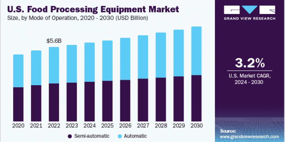 Food Processing Equipment Market 2030: Strategies for Effective Marketing