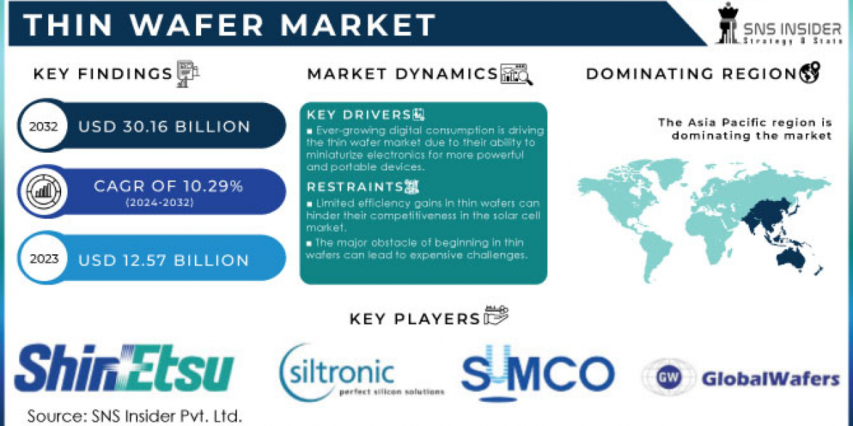 Thin Wafer Market Size, Growth Rate, Industry Opportunities, and Forecast by 2032