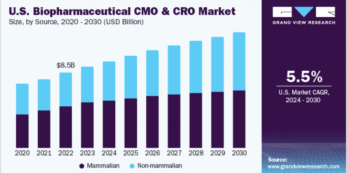 Biopharmaceutical CMO And CRO Market: Challenges in Talent Acquisition