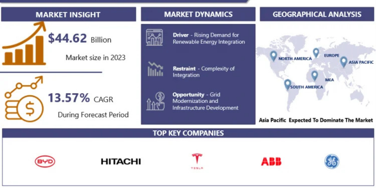 Energy Storage Systems Market Size Worth USD 140.25 Bn By 2032 | Growth Rate (CAGR) Of 13.57%