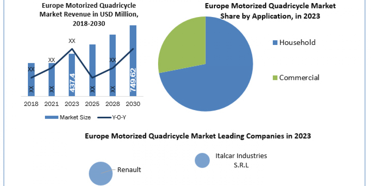 Europe Motorized Quadricycle Market Size, Forecasting Share and Scope for 2024-2030