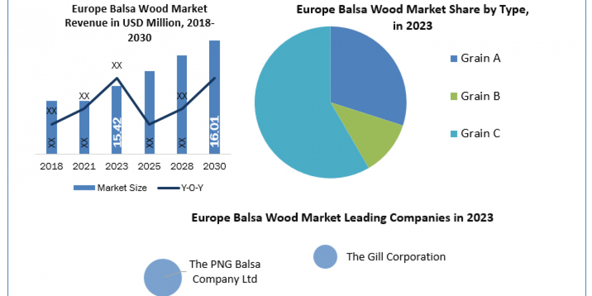 Europe Balsa Wood Market Size, Unveiling Growth Potential and Forecasted Outlook for 2024-2030