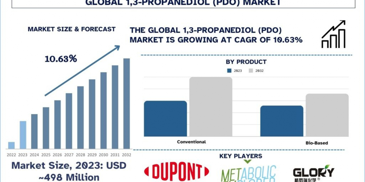 1,3-PROPANEDIOL (PDO) Market Size, Trend, Analysis &amp; Report
