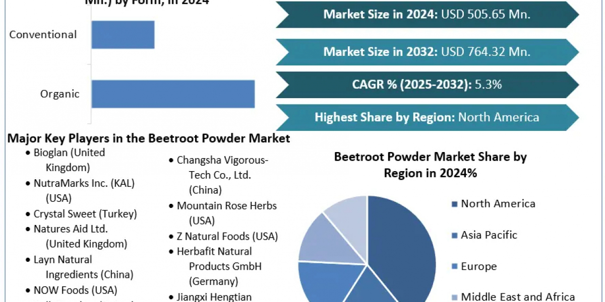 Beetroot Powder Market  Beyond the Numbers Game: Size, Share, Revenue, and Statistics Overview | 2025-2032
