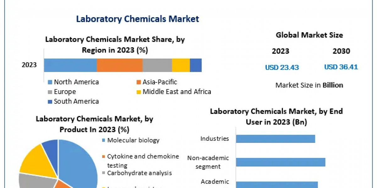 Laboratory Chemicals Market size Demand Dynamics and Key Applications