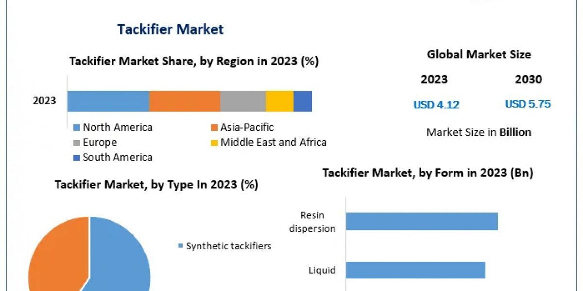 Tackifier Market: Trends, Growth Drivers, and Future Outlook