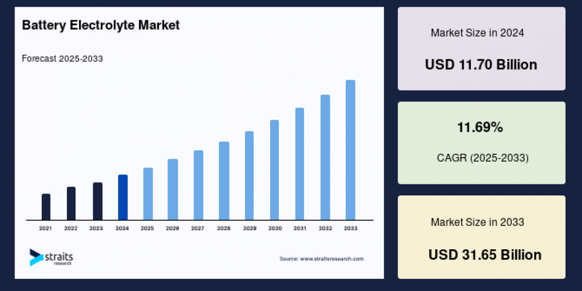 Battery Electrolyte Market: Growth Analysis and Strategies for Industry Expansion, Forecast to 2033