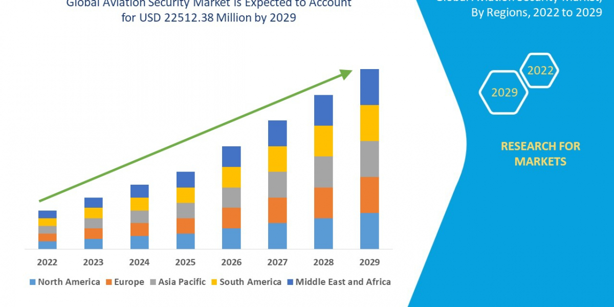 Soaring Demand for Advanced Threat Detection Technologies Drives Growth in Aviation Security Market
