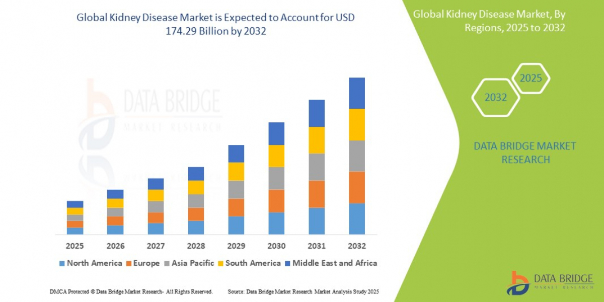 Kidney Disease Market Demand Trends and Future Forecasts 2032