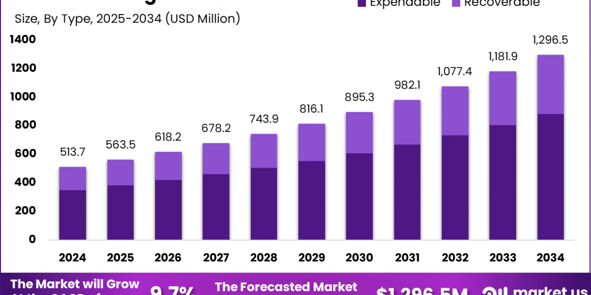 Loitering Munition Market size is at a CAGR of 9.7%