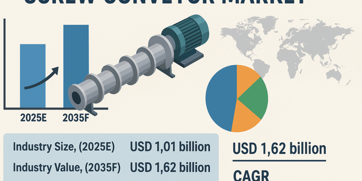 Screw Conveyor Market Path to USD 1,626.4 Million by 2035