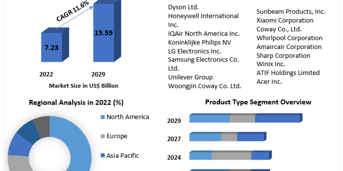 Smart Air Purifier Market Segments by Region, Growth, Sales and Revenues of Manufacturers Forecast till 2029