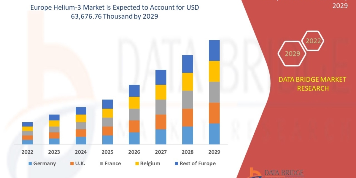 Europe Helium-3 Market  CAGR of 2.8% in the forecast period of 2022 to 2029
