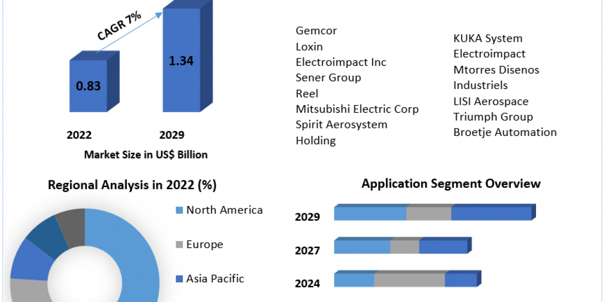 Aero Structure Equipment Market Top Players, Current Trends, Future Demands and Forecast to 2029