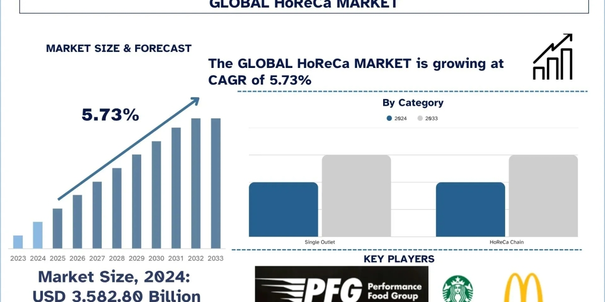HoReCa Market Size, Share &amp; Trends Forecast (2025-2033) | UnivDatos