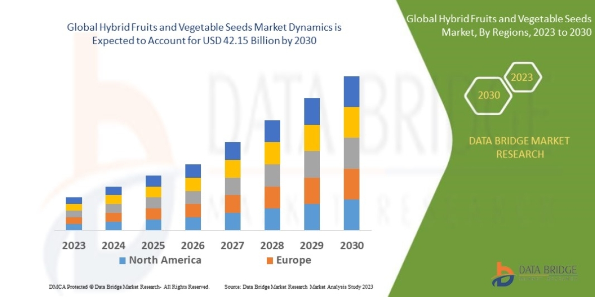 Hybrid Fruits and Vegetable Seeds Market : Size, Share, and Future Growth 2025 –2032